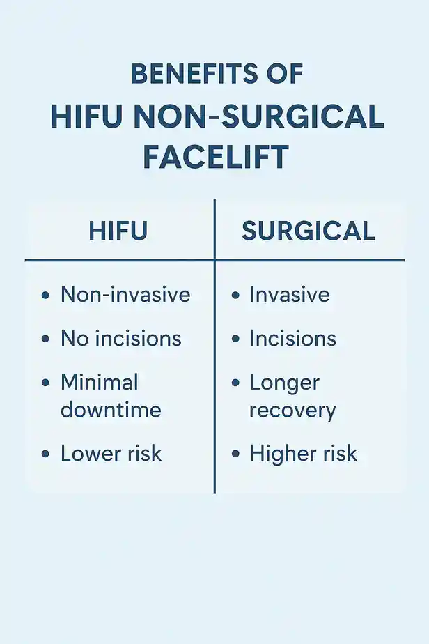 benefits of HIFU Waltham Abbeycompared to surgery.